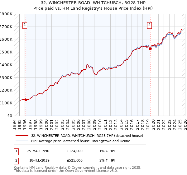 32, WINCHESTER ROAD, WHITCHURCH, RG28 7HP: Price paid vs HM Land Registry's House Price Index