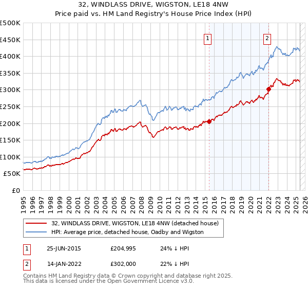 32, WINDLASS DRIVE, WIGSTON, LE18 4NW: Price paid vs HM Land Registry's House Price Index