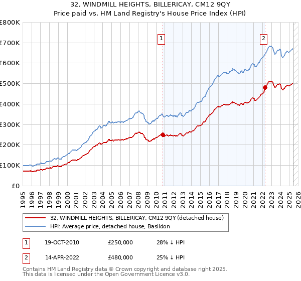 32, WINDMILL HEIGHTS, BILLERICAY, CM12 9QY: Price paid vs HM Land Registry's House Price Index