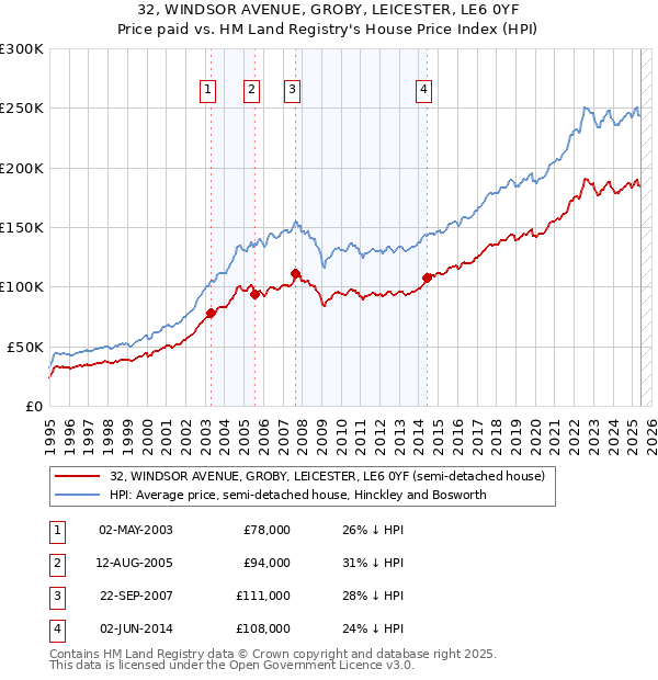 32, WINDSOR AVENUE, GROBY, LEICESTER, LE6 0YF: Price paid vs HM Land Registry's House Price Index