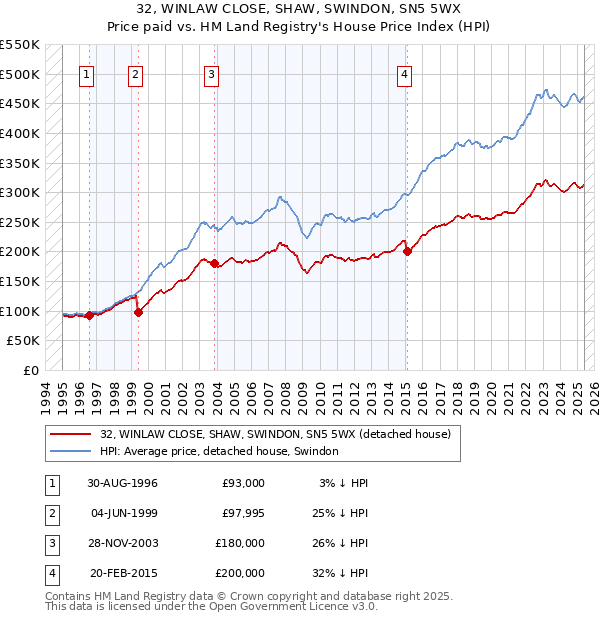 32, WINLAW CLOSE, SHAW, SWINDON, SN5 5WX: Price paid vs HM Land Registry's House Price Index