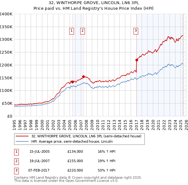 32, WINTHORPE GROVE, LINCOLN, LN6 3PL: Price paid vs HM Land Registry's House Price Index