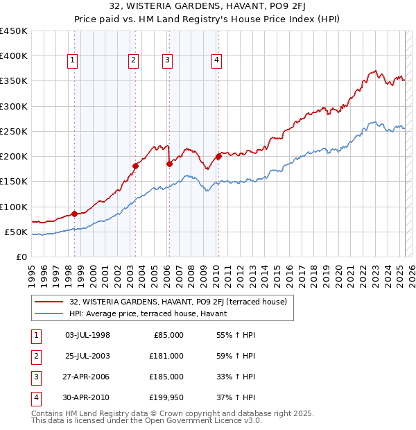 32, WISTERIA GARDENS, HAVANT, PO9 2FJ: Price paid vs HM Land Registry's House Price Index