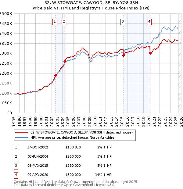 32, WISTOWGATE, CAWOOD, SELBY, YO8 3SH: Price paid vs HM Land Registry's House Price Index