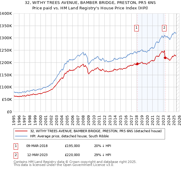 32, WITHY TREES AVENUE, BAMBER BRIDGE, PRESTON, PR5 6NS: Price paid vs HM Land Registry's House Price Index