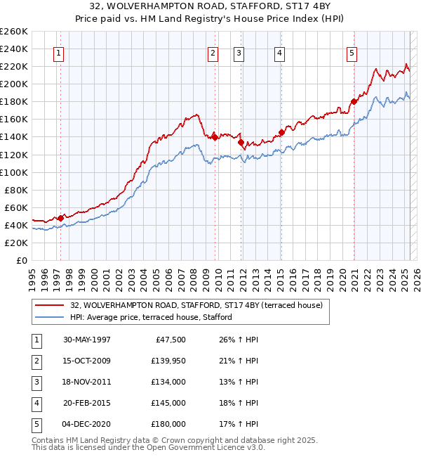 32, WOLVERHAMPTON ROAD, STAFFORD, ST17 4BY: Price paid vs HM Land Registry's House Price Index