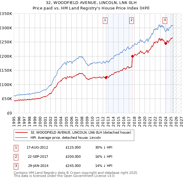 32, WOODFIELD AVENUE, LINCOLN, LN6 0LH: Price paid vs HM Land Registry's House Price Index
