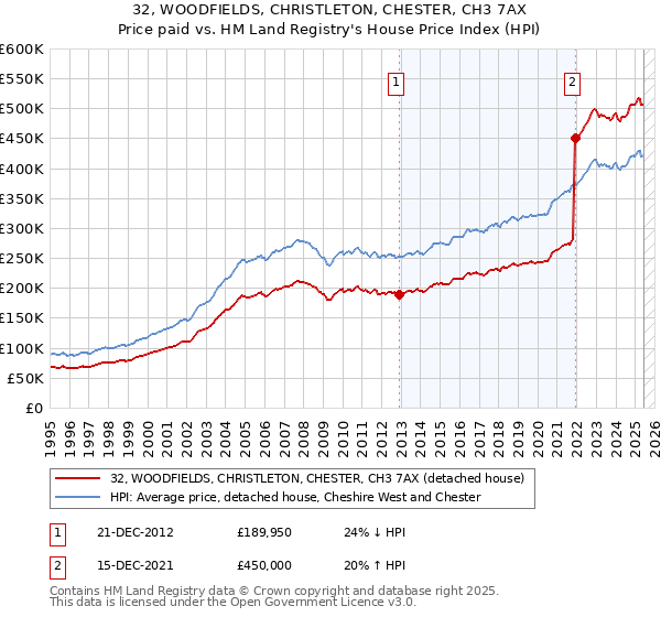 32, WOODFIELDS, CHRISTLETON, CHESTER, CH3 7AX: Price paid vs HM Land Registry's House Price Index