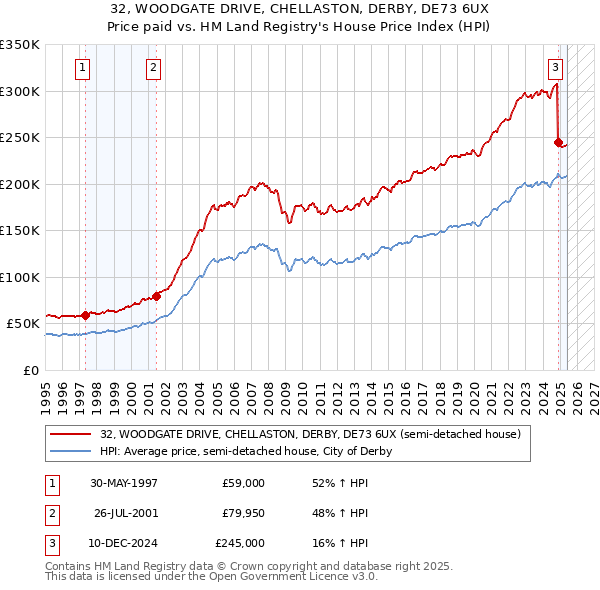 32, WOODGATE DRIVE, CHELLASTON, DERBY, DE73 6UX: Price paid vs HM Land Registry's House Price Index