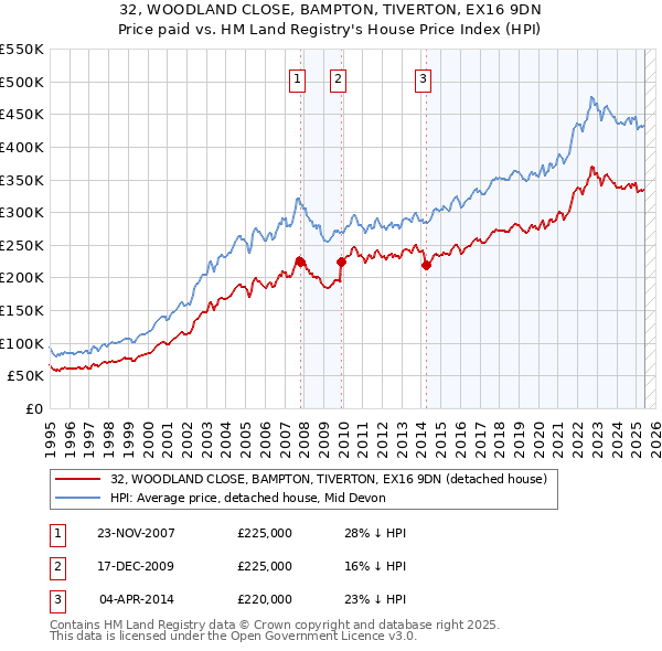 32, WOODLAND CLOSE, BAMPTON, TIVERTON, EX16 9DN: Price paid vs HM Land Registry's House Price Index