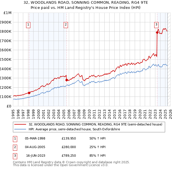 32, WOODLANDS ROAD, SONNING COMMON, READING, RG4 9TE: Price paid vs HM Land Registry's House Price Index