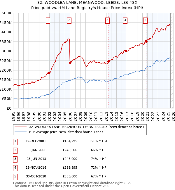 32, WOODLEA LANE, MEANWOOD, LEEDS, LS6 4SX: Price paid vs HM Land Registry's House Price Index