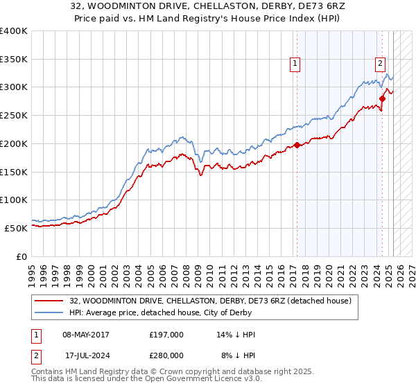 32, WOODMINTON DRIVE, CHELLASTON, DERBY, DE73 6RZ: Price paid vs HM Land Registry's House Price Index