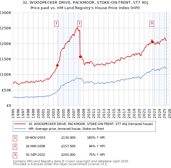 32, WOODPECKER DRIVE, PACKMOOR, STOKE-ON-TRENT, ST7 4GJ: Price paid vs HM Land Registry's House Price Index