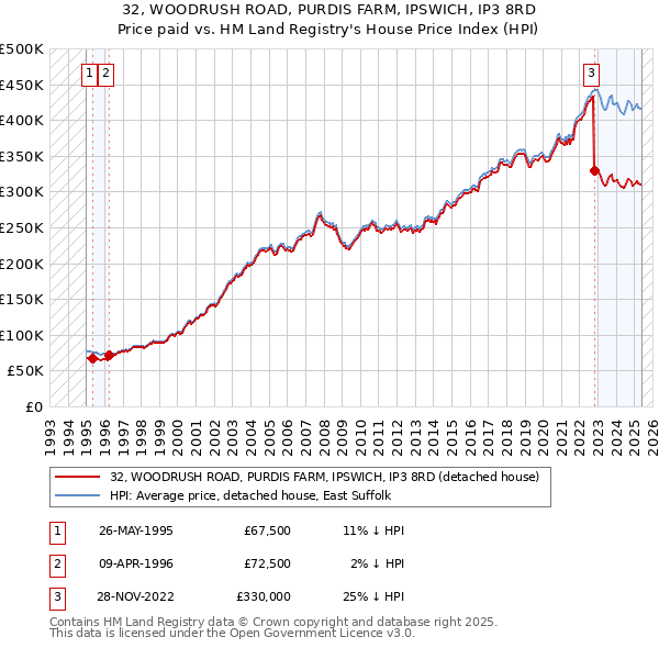 32, WOODRUSH ROAD, PURDIS FARM, IPSWICH, IP3 8RD: Price paid vs HM Land Registry's House Price Index