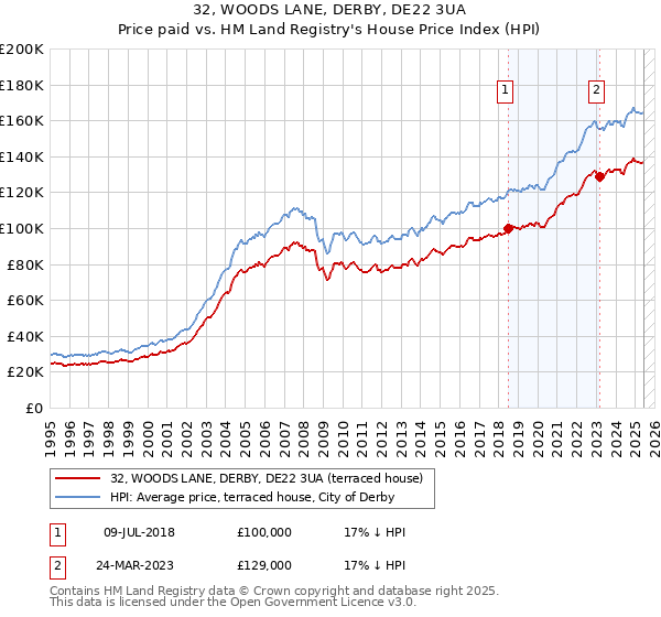 32, WOODS LANE, DERBY, DE22 3UA: Price paid vs HM Land Registry's House Price Index