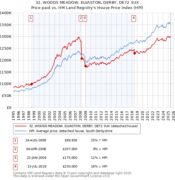 32, WOODS MEADOW, ELVASTON, DERBY, DE72 3UX: Price paid vs HM Land Registry's House Price Index