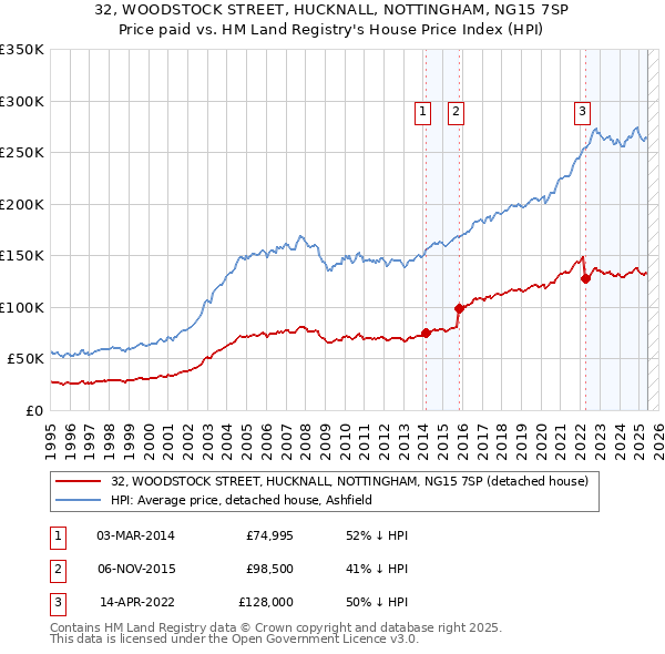 32, WOODSTOCK STREET, HUCKNALL, NOTTINGHAM, NG15 7SP: Price paid vs HM Land Registry's House Price Index