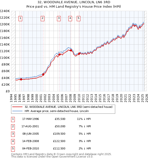 32, WOODVALE AVENUE, LINCOLN, LN6 3RD: Price paid vs HM Land Registry's House Price Index