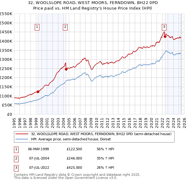 32, WOOLSLOPE ROAD, WEST MOORS, FERNDOWN, BH22 0PD: Price paid vs HM Land Registry's House Price Index
