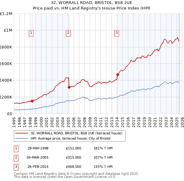 32, WORRALL ROAD, BRISTOL, BS8 2UE: Price paid vs HM Land Registry's House Price Index