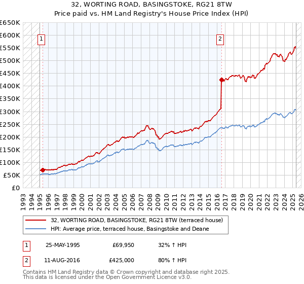 32, WORTING ROAD, BASINGSTOKE, RG21 8TW: Price paid vs HM Land Registry's House Price Index