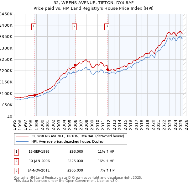 32, WRENS AVENUE, TIPTON, DY4 8AF: Price paid vs HM Land Registry's House Price Index