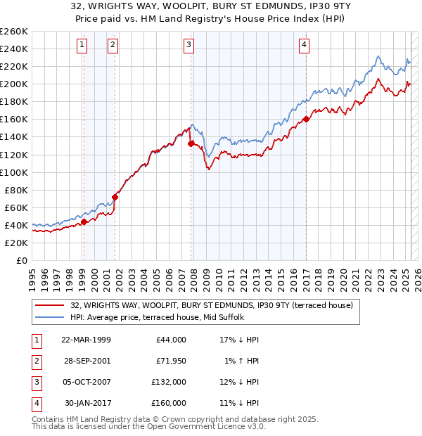 32, WRIGHTS WAY, WOOLPIT, BURY ST EDMUNDS, IP30 9TY: Price paid vs HM Land Registry's House Price Index