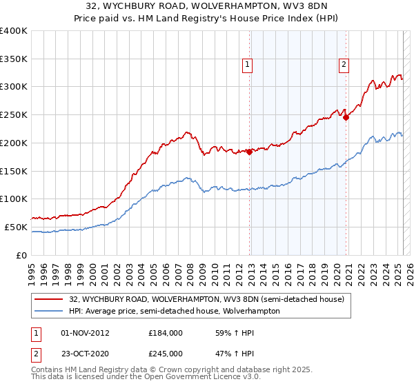 32, WYCHBURY ROAD, WOLVERHAMPTON, WV3 8DN: Price paid vs HM Land Registry's House Price Index