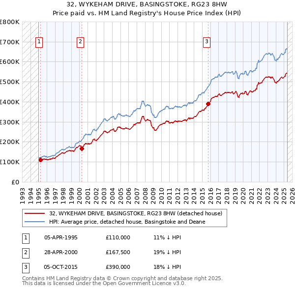 32, WYKEHAM DRIVE, BASINGSTOKE, RG23 8HW: Price paid vs HM Land Registry's House Price Index