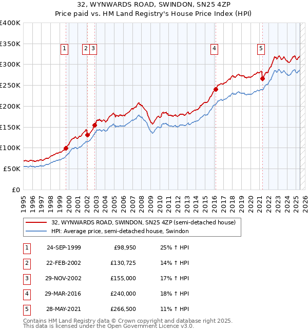 32, WYNWARDS ROAD, SWINDON, SN25 4ZP: Price paid vs HM Land Registry's House Price Index