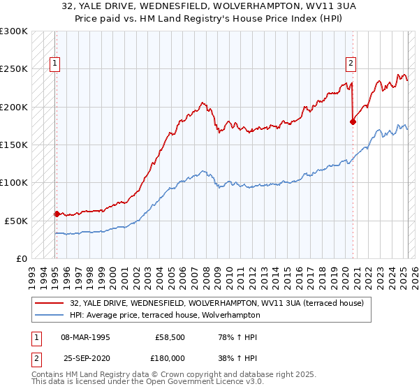 32, YALE DRIVE, WEDNESFIELD, WOLVERHAMPTON, WV11 3UA: Price paid vs HM Land Registry's House Price Index