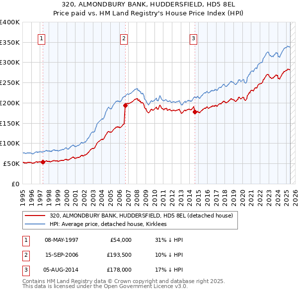 320, ALMONDBURY BANK, HUDDERSFIELD, HD5 8EL: Price paid vs HM Land Registry's House Price Index