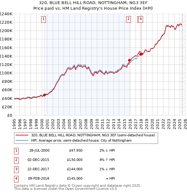 320, BLUE BELL HILL ROAD, NOTTINGHAM, NG3 3EF: Price paid vs HM Land Registry's House Price Index