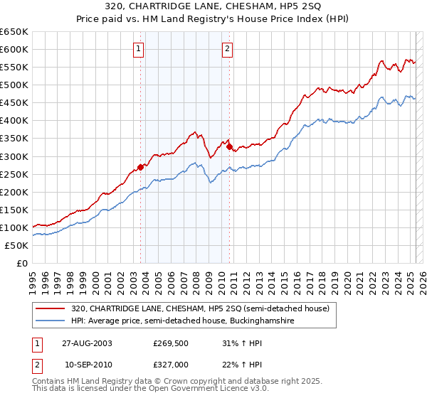 320, CHARTRIDGE LANE, CHESHAM, HP5 2SQ: Price paid vs HM Land Registry's House Price Index