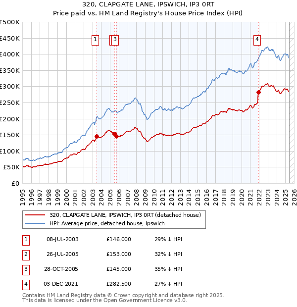 320, CLAPGATE LANE, IPSWICH, IP3 0RT: Price paid vs HM Land Registry's House Price Index