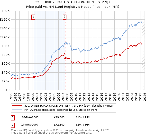 320, DIVIDY ROAD, STOKE-ON-TRENT, ST2 9JX: Price paid vs HM Land Registry's House Price Index