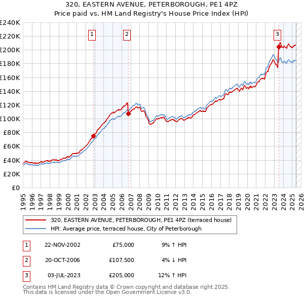320, EASTERN AVENUE, PETERBOROUGH, PE1 4PZ: Price paid vs HM Land Registry's House Price Index
