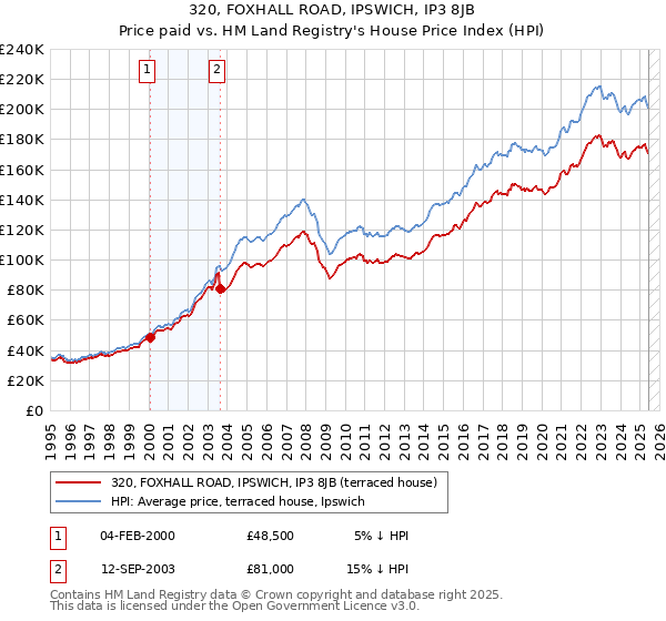 320, FOXHALL ROAD, IPSWICH, IP3 8JB: Price paid vs HM Land Registry's House Price Index