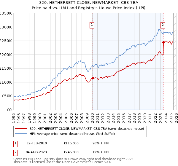 320, HETHERSETT CLOSE, NEWMARKET, CB8 7BA: Price paid vs HM Land Registry's House Price Index
