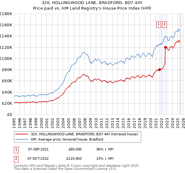 320, HOLLINGWOOD LANE, BRADFORD, BD7 4AY: Price paid vs HM Land Registry's House Price Index