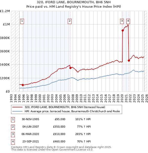 320, IFORD LANE, BOURNEMOUTH, BH6 5NH: Price paid vs HM Land Registry's House Price Index