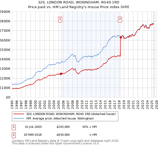 320, LONDON ROAD, WOKINGHAM, RG40 1RD: Price paid vs HM Land Registry's House Price Index