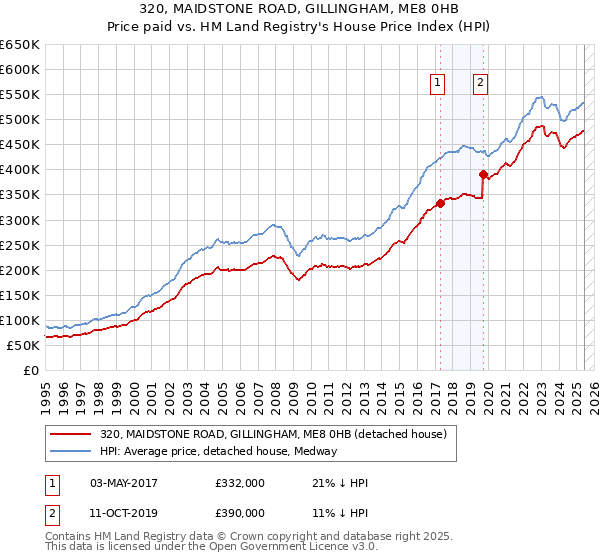 320, MAIDSTONE ROAD, GILLINGHAM, ME8 0HB: Price paid vs HM Land Registry's House Price Index