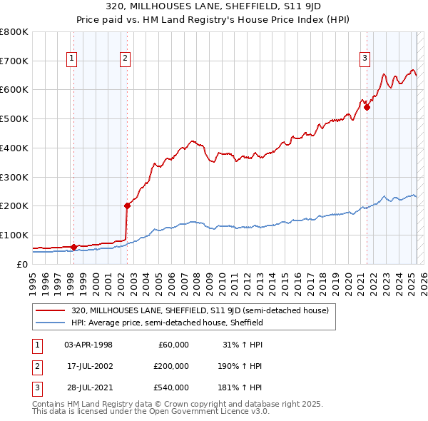 320, MILLHOUSES LANE, SHEFFIELD, S11 9JD: Price paid vs HM Land Registry's House Price Index