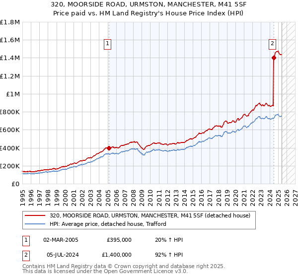 320, MOORSIDE ROAD, URMSTON, MANCHESTER, M41 5SF: Price paid vs HM Land Registry's House Price Index