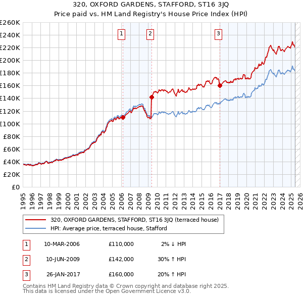 320, OXFORD GARDENS, STAFFORD, ST16 3JQ: Price paid vs HM Land Registry's House Price Index
