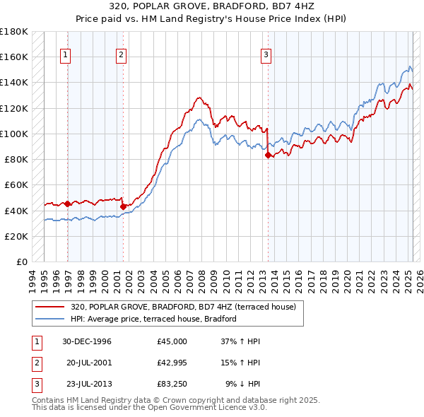 320, POPLAR GROVE, BRADFORD, BD7 4HZ: Price paid vs HM Land Registry's House Price Index