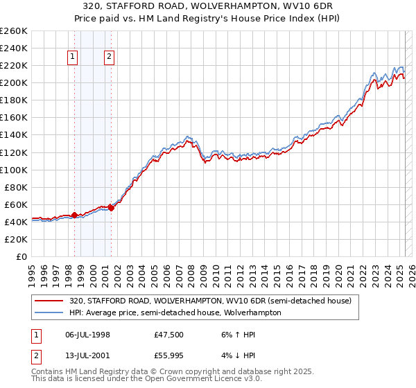 320, STAFFORD ROAD, WOLVERHAMPTON, WV10 6DR: Price paid vs HM Land Registry's House Price Index