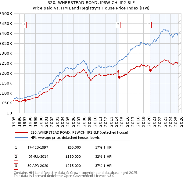 320, WHERSTEAD ROAD, IPSWICH, IP2 8LF: Price paid vs HM Land Registry's House Price Index